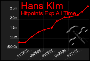 Total Graph of Hans Klm