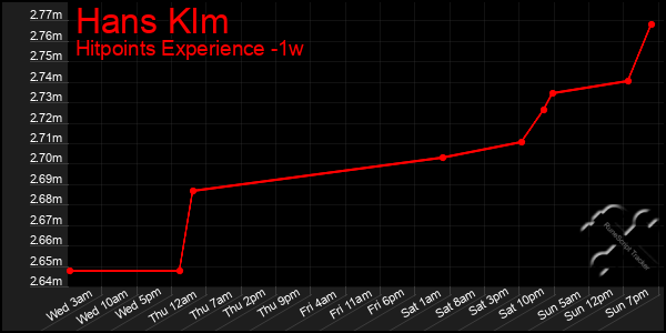Last 7 Days Graph of Hans Klm