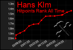 Total Graph of Hans Klm