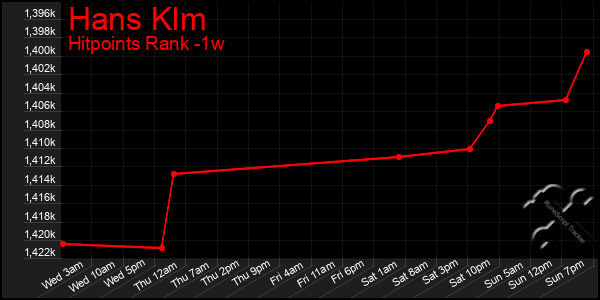 Last 7 Days Graph of Hans Klm