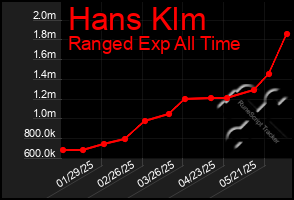 Total Graph of Hans Klm
