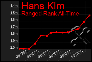 Total Graph of Hans Klm
