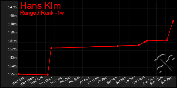 Last 7 Days Graph of Hans Klm