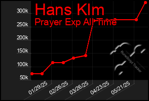 Total Graph of Hans Klm