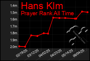 Total Graph of Hans Klm