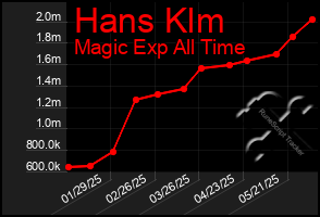 Total Graph of Hans Klm