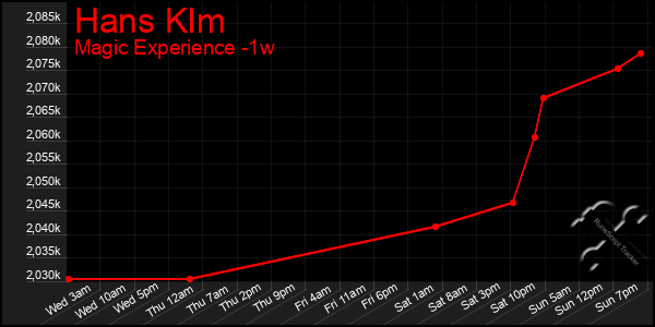 Last 7 Days Graph of Hans Klm