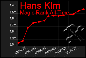 Total Graph of Hans Klm