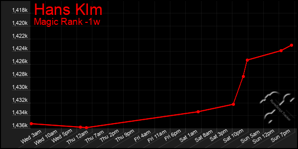 Last 7 Days Graph of Hans Klm