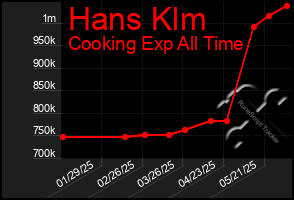 Total Graph of Hans Klm