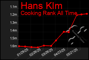 Total Graph of Hans Klm
