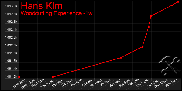 Last 7 Days Graph of Hans Klm