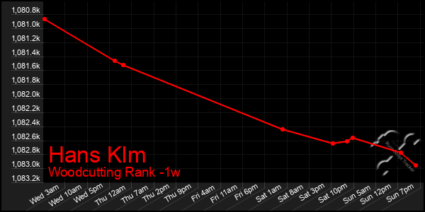 Last 7 Days Graph of Hans Klm