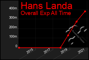 Total Graph of Hans Landa