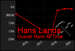 Total Graph of Hans Landa