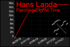 Total Graph of Hans Landa