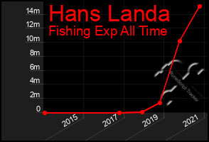 Total Graph of Hans Landa