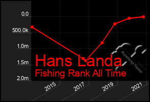 Total Graph of Hans Landa