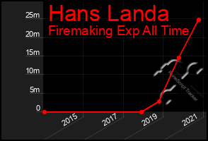 Total Graph of Hans Landa