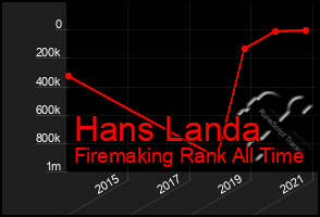 Total Graph of Hans Landa