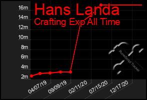 Total Graph of Hans Landa