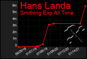 Total Graph of Hans Landa