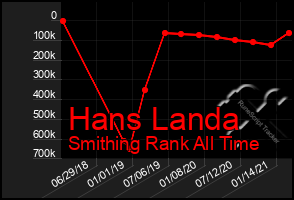 Total Graph of Hans Landa