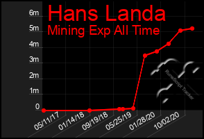 Total Graph of Hans Landa