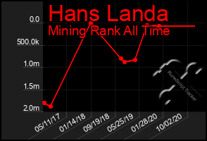 Total Graph of Hans Landa