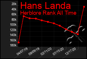 Total Graph of Hans Landa