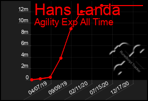 Total Graph of Hans Landa