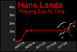 Total Graph of Hans Landa