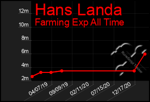 Total Graph of Hans Landa