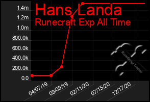 Total Graph of Hans Landa