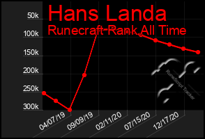 Total Graph of Hans Landa