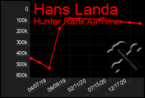 Total Graph of Hans Landa