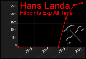 Total Graph of Hans Landa