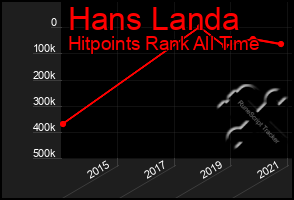 Total Graph of Hans Landa