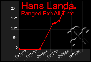 Total Graph of Hans Landa