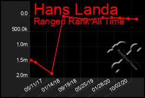 Total Graph of Hans Landa