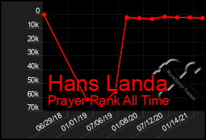 Total Graph of Hans Landa