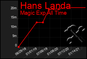 Total Graph of Hans Landa