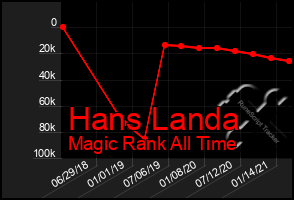 Total Graph of Hans Landa