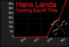 Total Graph of Hans Landa