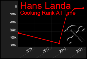 Total Graph of Hans Landa