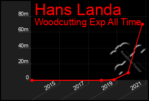 Total Graph of Hans Landa