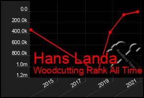 Total Graph of Hans Landa