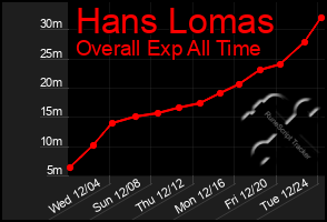 Total Graph of Hans Lomas