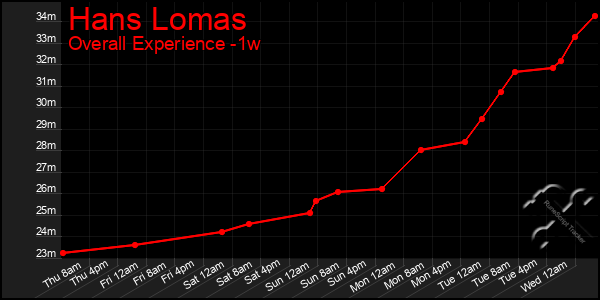 Last 7 Days Graph of Hans Lomas