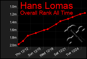 Total Graph of Hans Lomas